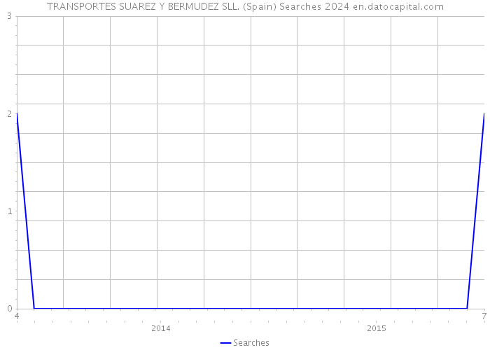 TRANSPORTES SUAREZ Y BERMUDEZ SLL. (Spain) Searches 2024 