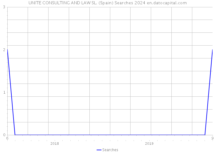 UNITE CONSULTING AND LAW SL. (Spain) Searches 2024 