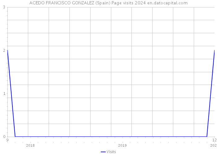 ACEDO FRANCISCO GONZALEZ (Spain) Page visits 2024 