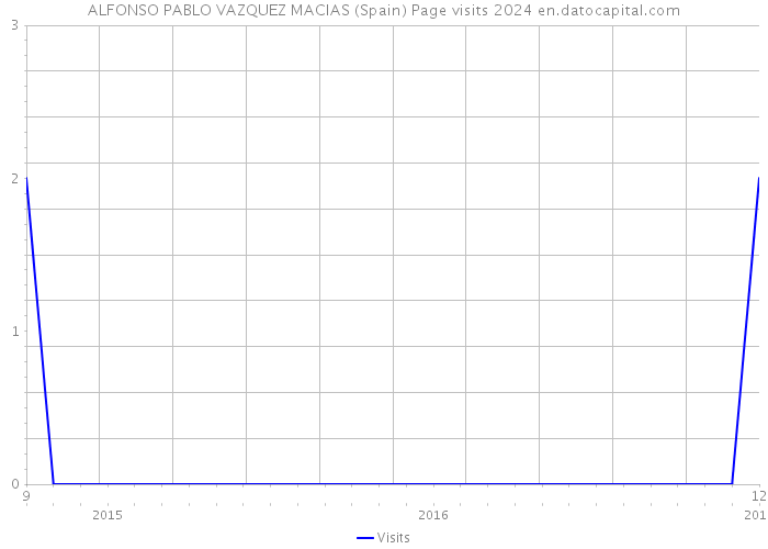 ALFONSO PABLO VAZQUEZ MACIAS (Spain) Page visits 2024 