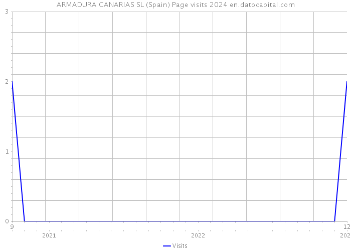 ARMADURA CANARIAS SL (Spain) Page visits 2024 