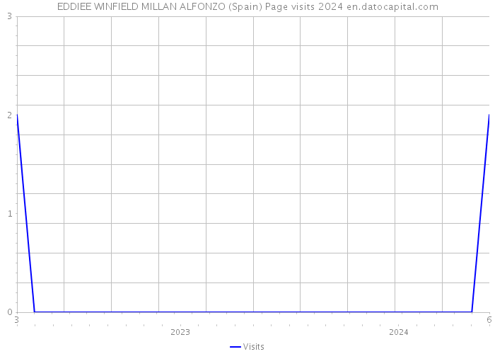 EDDIEE WINFIELD MILLAN ALFONZO (Spain) Page visits 2024 