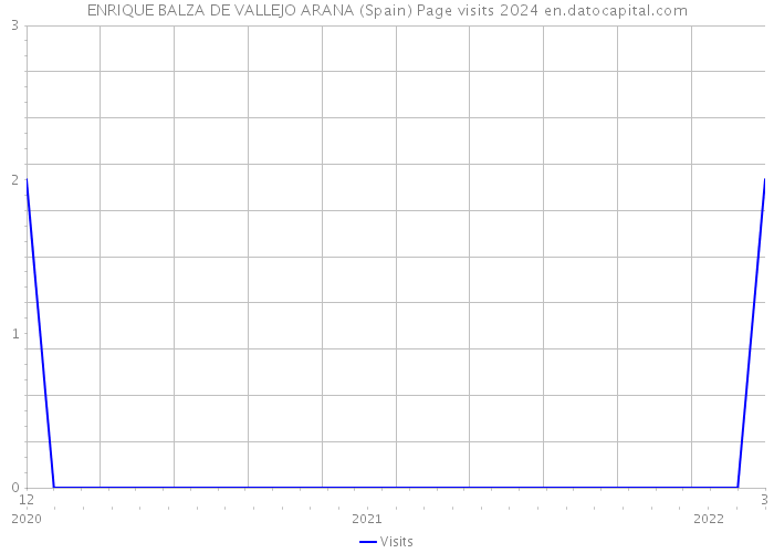 ENRIQUE BALZA DE VALLEJO ARANA (Spain) Page visits 2024 