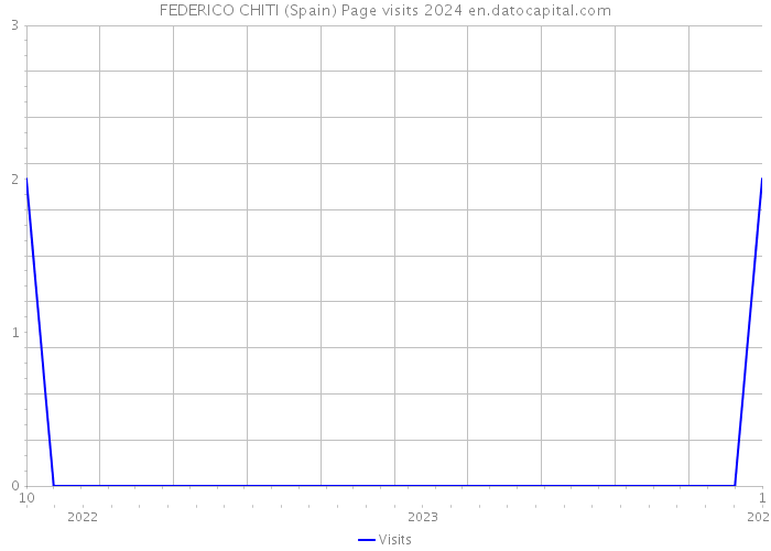 FEDERICO CHITI (Spain) Page visits 2024 