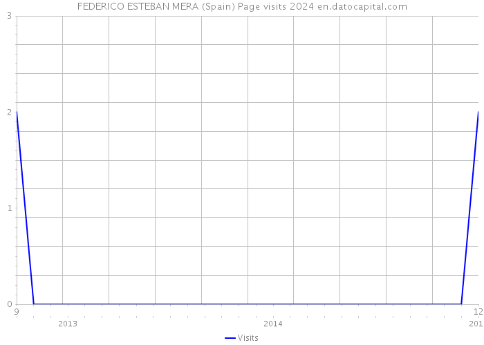 FEDERICO ESTEBAN MERA (Spain) Page visits 2024 