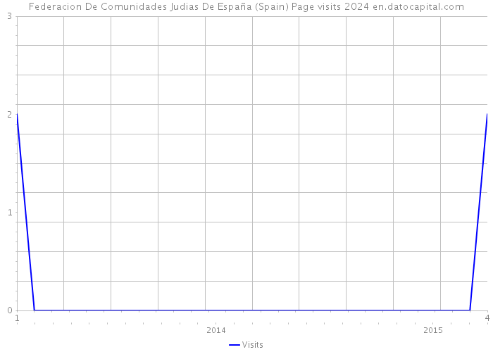 Federacion De Comunidades Judias De España (Spain) Page visits 2024 