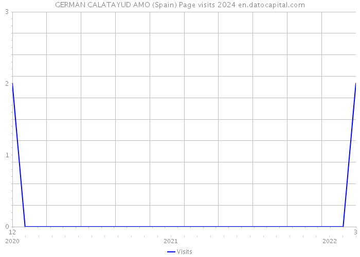GERMAN CALATAYUD AMO (Spain) Page visits 2024 