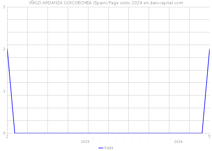 IÑIGO ARDANZA GOICOECHEA (Spain) Page visits 2024 