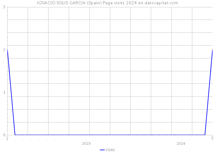 IGNACIO SOLIS GARCIA (Spain) Page visits 2024 