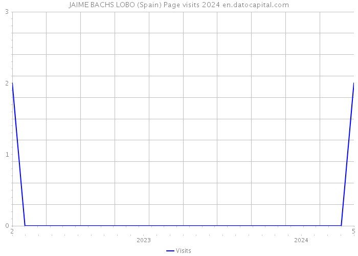 JAIME BACHS LOBO (Spain) Page visits 2024 