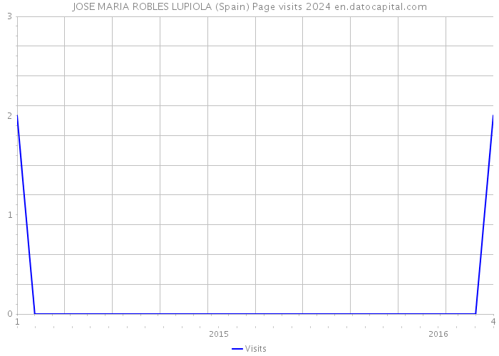 JOSE MARIA ROBLES LUPIOLA (Spain) Page visits 2024 