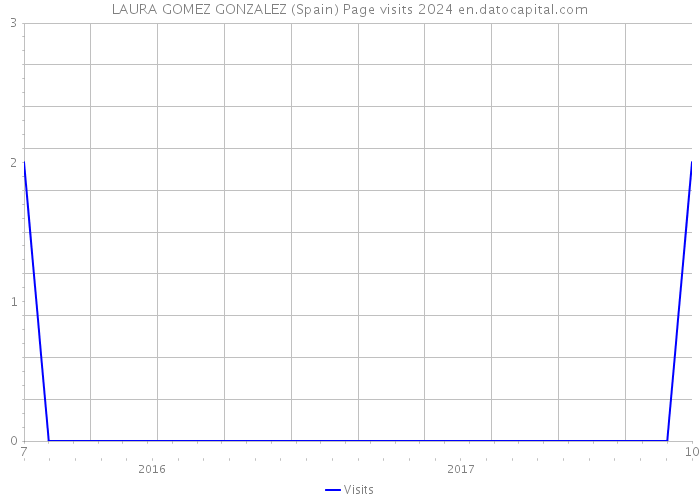 LAURA GOMEZ GONZALEZ (Spain) Page visits 2024 