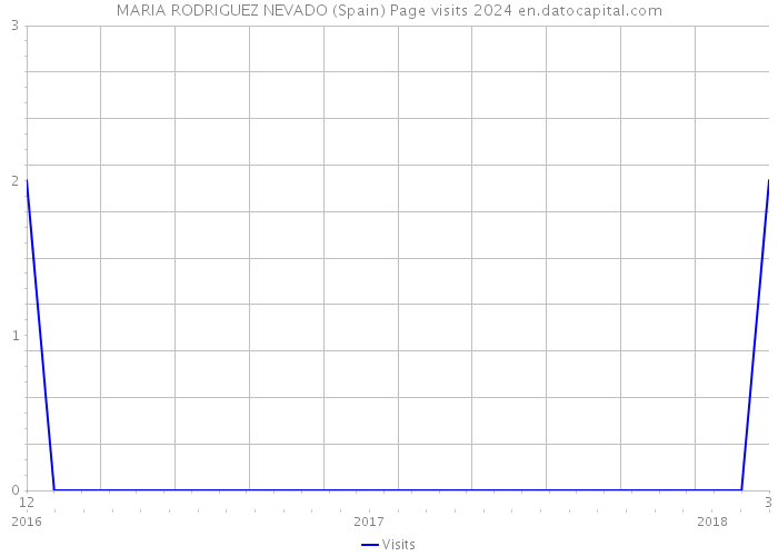 MARIA RODRIGUEZ NEVADO (Spain) Page visits 2024 