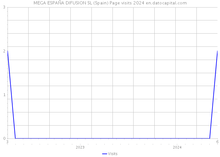 MEGA ESPAÑA DIFUSION SL (Spain) Page visits 2024 