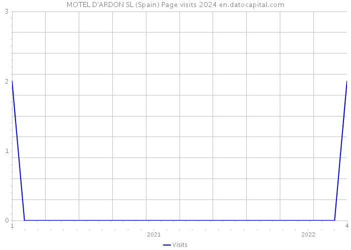 MOTEL D'ARDON SL (Spain) Page visits 2024 