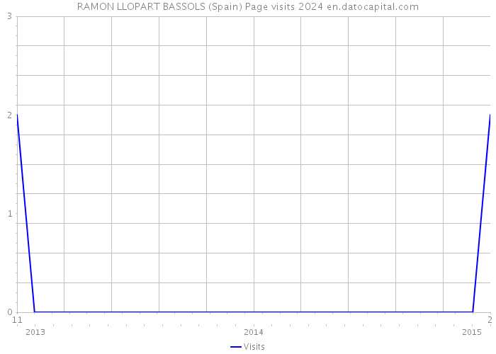 RAMON LLOPART BASSOLS (Spain) Page visits 2024 
