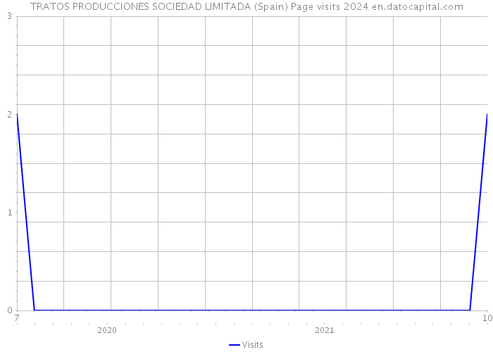 TRATOS PRODUCCIONES SOCIEDAD LIMITADA (Spain) Page visits 2024 