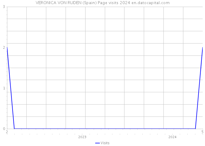 VERONICA VON RUDEN (Spain) Page visits 2024 