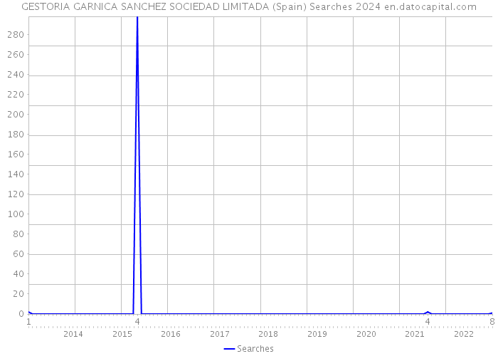 GESTORIA GARNICA SANCHEZ SOCIEDAD LIMITADA (Spain) Searches 2024 