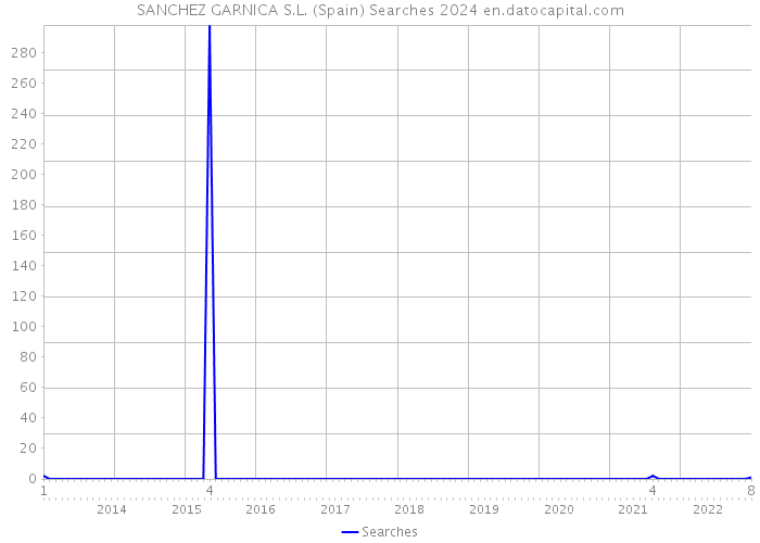 SANCHEZ GARNICA S.L. (Spain) Searches 2024 