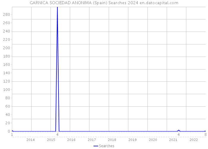GARNICA SOCIEDAD ANONIMA (Spain) Searches 2024 