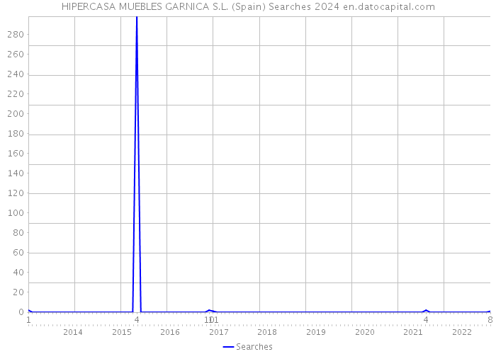 HIPERCASA MUEBLES GARNICA S.L. (Spain) Searches 2024 