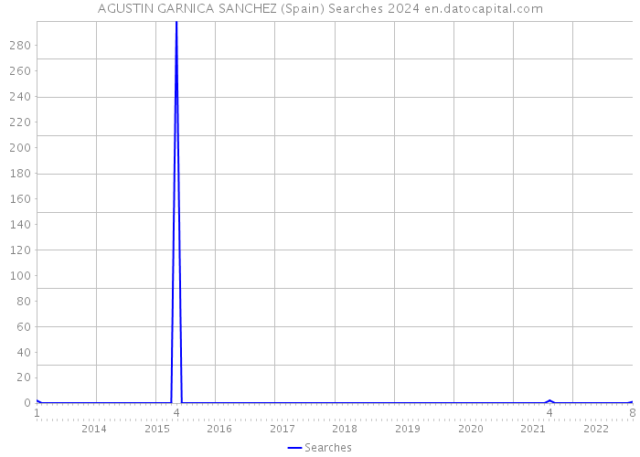 AGUSTIN GARNICA SANCHEZ (Spain) Searches 2024 
