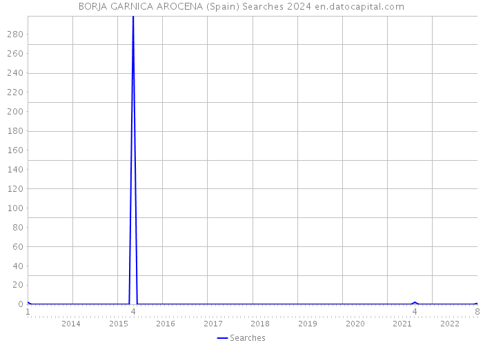 BORJA GARNICA AROCENA (Spain) Searches 2024 