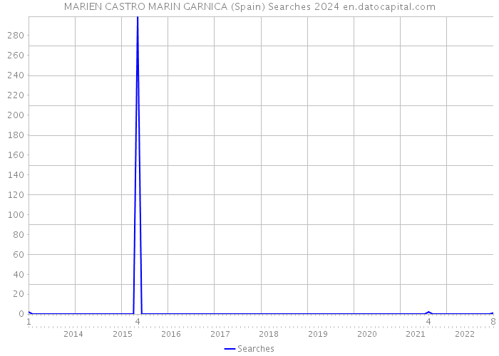 MARIEN CASTRO MARIN GARNICA (Spain) Searches 2024 