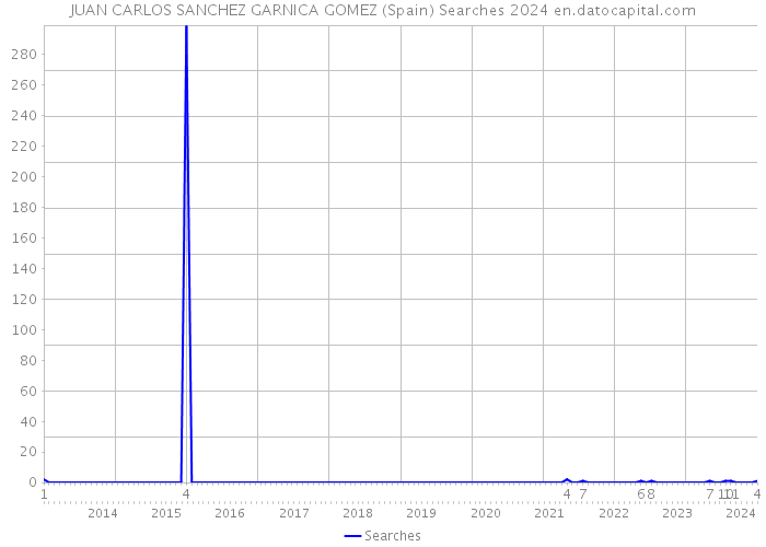 JUAN CARLOS SANCHEZ GARNICA GOMEZ (Spain) Searches 2024 