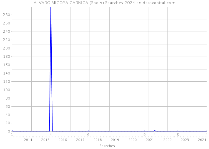 ALVARO MIGOYA GARNICA (Spain) Searches 2024 