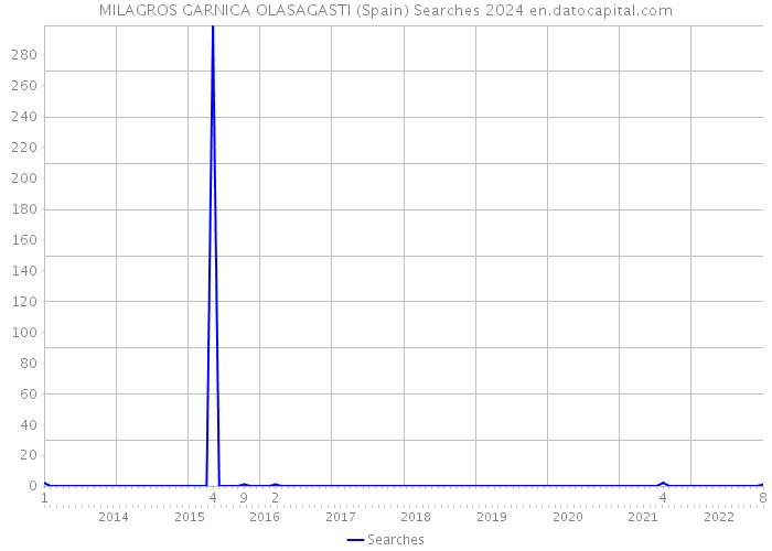 MILAGROS GARNICA OLASAGASTI (Spain) Searches 2024 