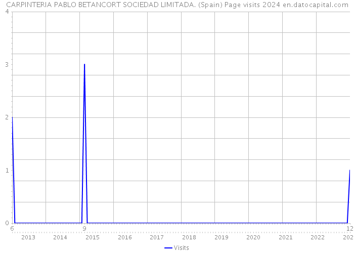 CARPINTERIA PABLO BETANCORT SOCIEDAD LIMITADA. (Spain) Page visits 2024 