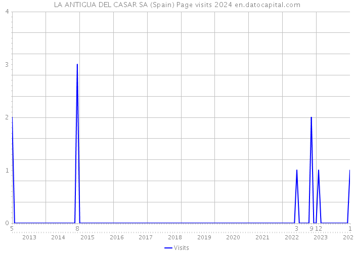 LA ANTIGUA DEL CASAR SA (Spain) Page visits 2024 