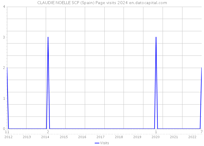 CLAUDIE NOELLE SCP (Spain) Page visits 2024 