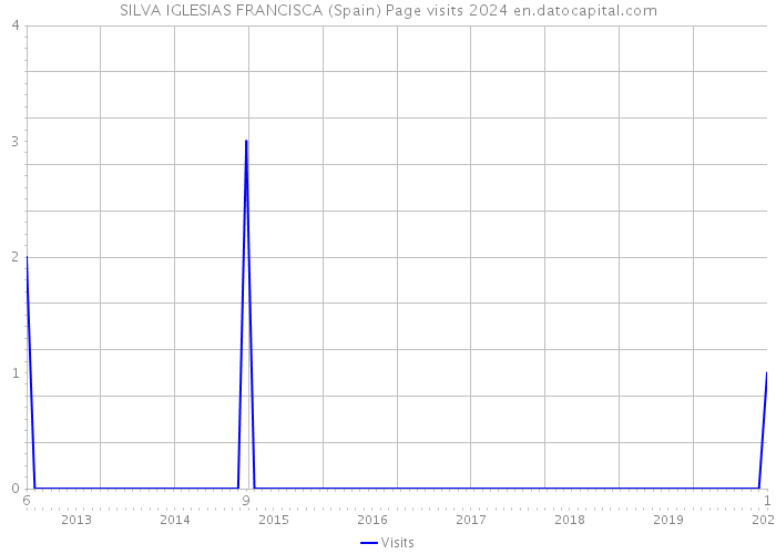 SILVA IGLESIAS FRANCISCA (Spain) Page visits 2024 