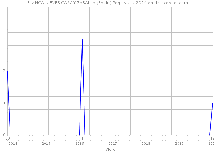 BLANCA NIEVES GARAY ZABALLA (Spain) Page visits 2024 