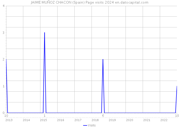 JAIME MUÑOZ CHACON (Spain) Page visits 2024 