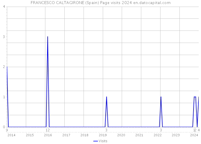 FRANCESCO CALTAGIRONE (Spain) Page visits 2024 