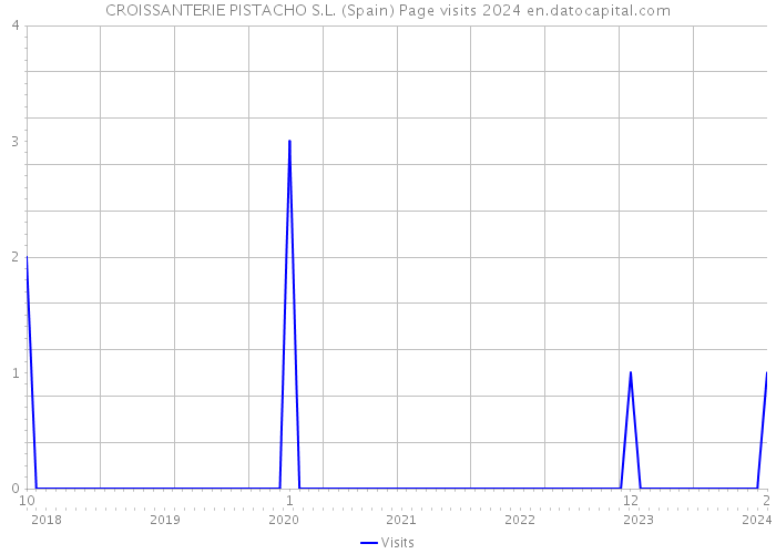 CROISSANTERIE PISTACHO S.L. (Spain) Page visits 2024 