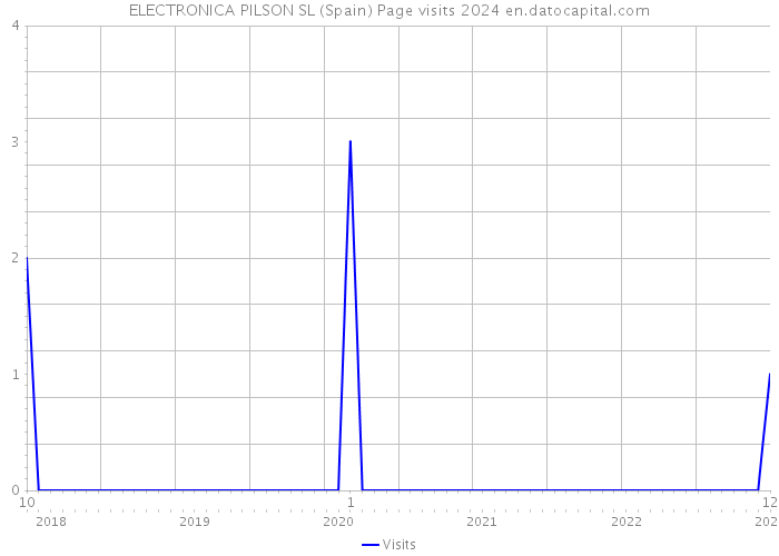 ELECTRONICA PILSON SL (Spain) Page visits 2024 