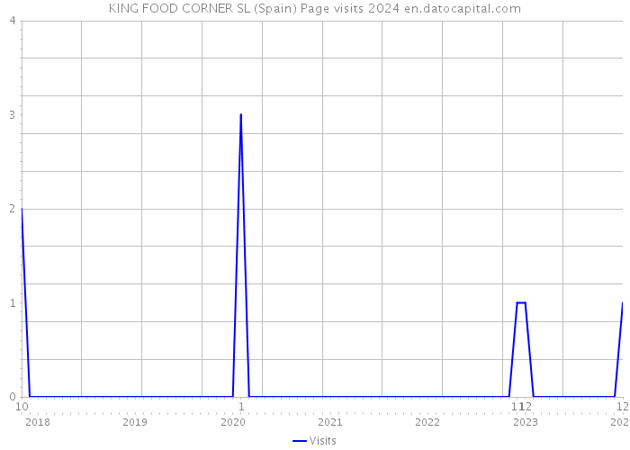 KING FOOD CORNER SL (Spain) Page visits 2024 