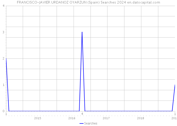 FRANCISCO-JAVIER URDANOZ OYARZUN (Spain) Searches 2024 