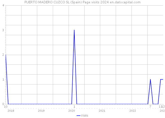 PUERTO MADERO CUZCO SL (Spain) Page visits 2024 