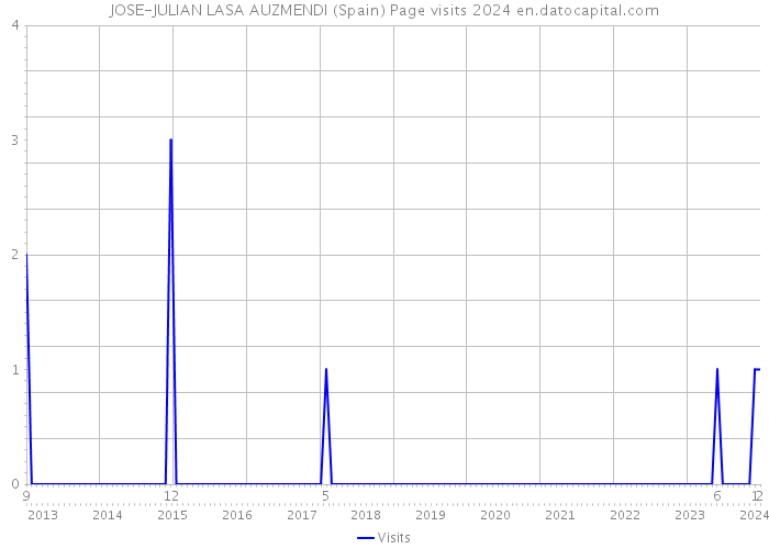 JOSE-JULIAN LASA AUZMENDI (Spain) Page visits 2024 
