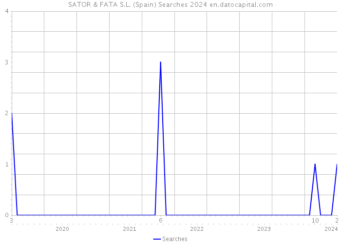 SATOR & FATA S.L. (Spain) Searches 2024 