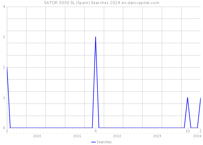 SATOR 3030 SL (Spain) Searches 2024 