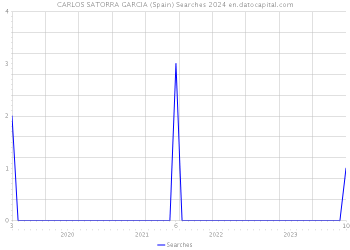 CARLOS SATORRA GARCIA (Spain) Searches 2024 