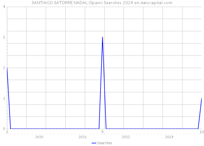 SANTIAGO SATORRE NADAL (Spain) Searches 2024 