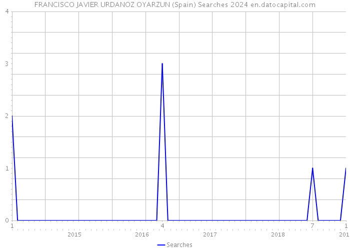 FRANCISCO JAVIER URDANOZ OYARZUN (Spain) Searches 2024 